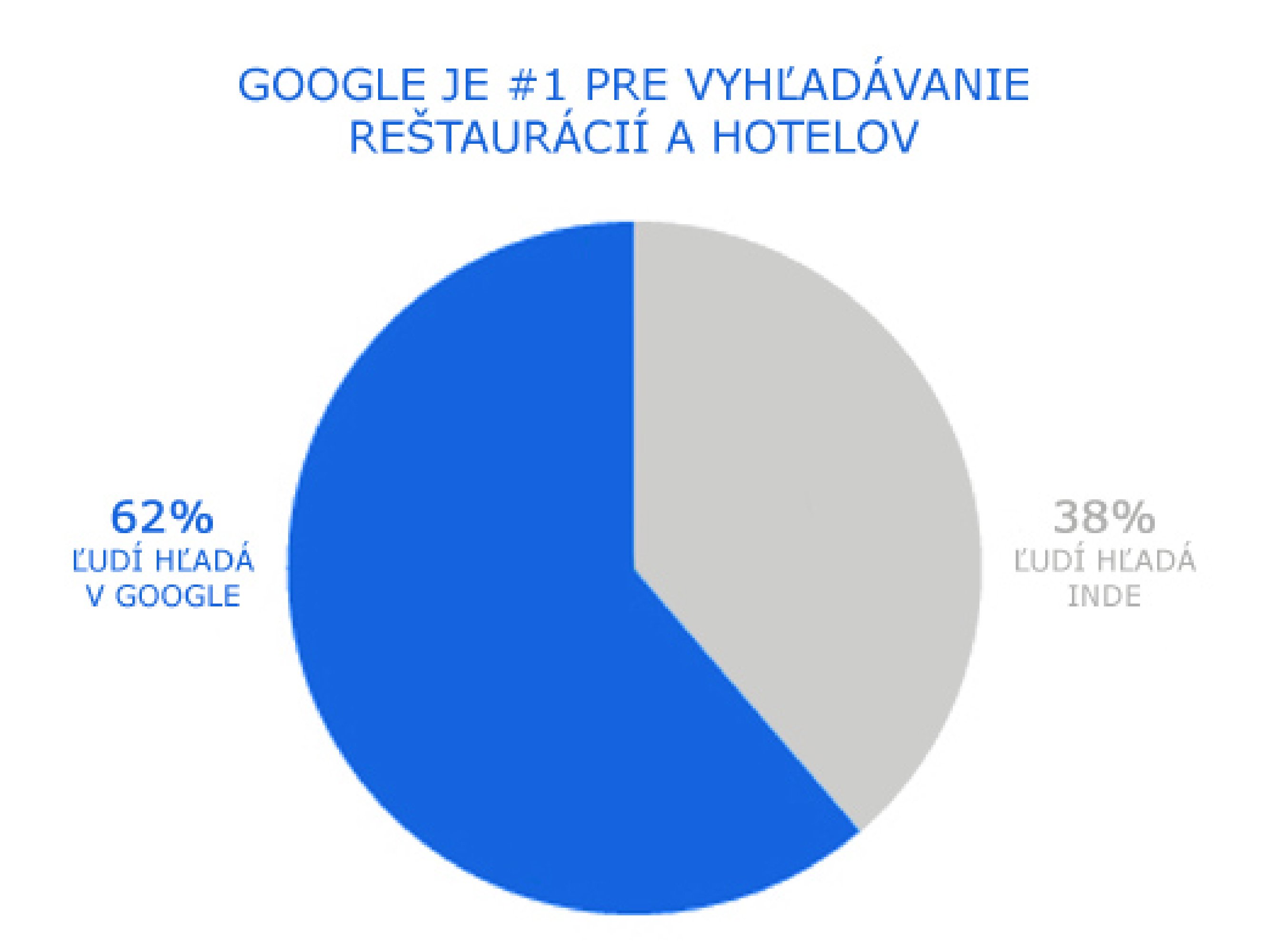 Graf vyhľadávania v Google